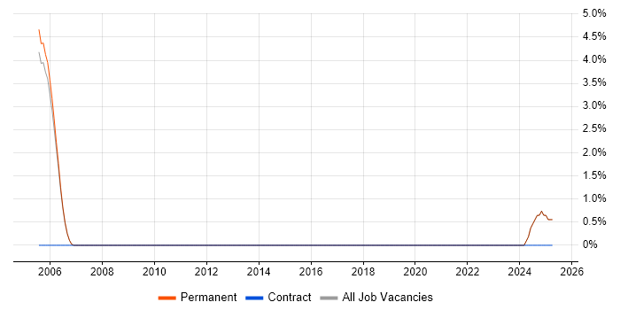 Job vacancy trend for Marketing Automation in Harrogate Job vacancy trend for Marketing Automation in Harrogate