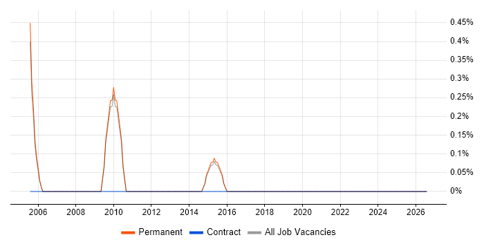 Marketing Specialist job vacancy trend in Harrogate