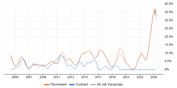 Job vacancy trend for Marketing in Harrogate Job vacancy trend for Marketing in Harrogate