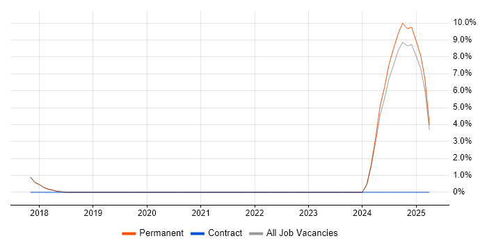 Job vacancy trend for MATLAB in Harrogate
