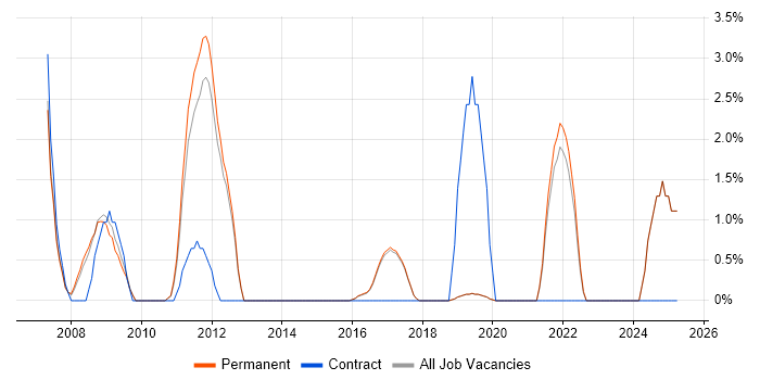 Job vacancy trend for Matrix Organization in Harrogate