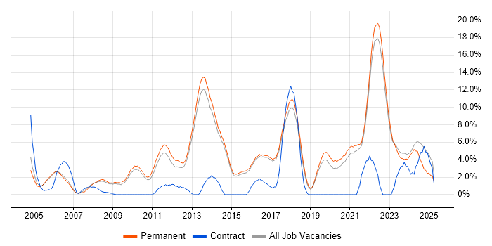 Job vacancy trend for Mentoring in Harrogate Job vacancy trend for Mentoring in Harrogate
