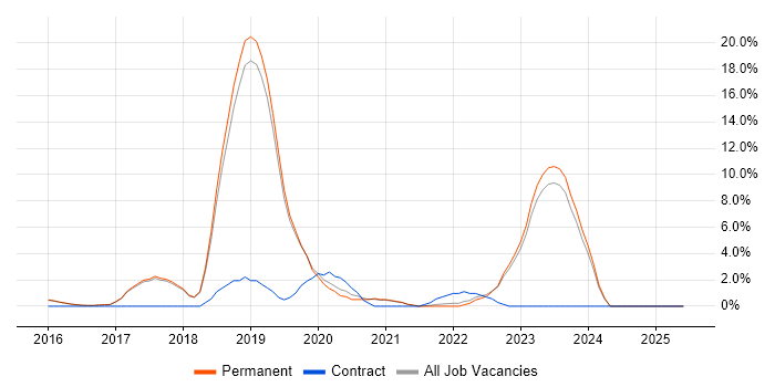 Job vacancy trend for Meraki in Harrogate