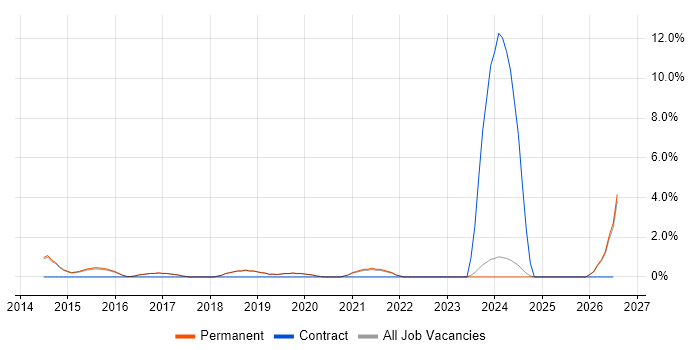 Metadata job vacancy trend in Harrogate
