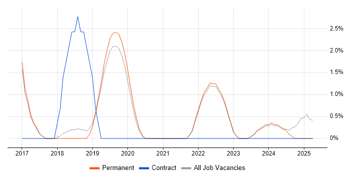 Job vacancy trend for Microservices in Harrogate Job vacancy trend for Microservices in Harrogate