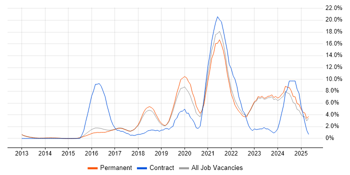 Job vacancy trend for Microsoft 365 in Harrogate Job vacancy trend for Microsoft 365 in Harrogate