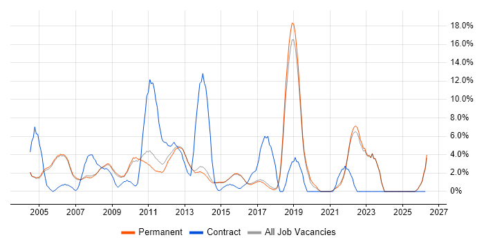 Microsoft Certification job vacancy trend in Harrogate