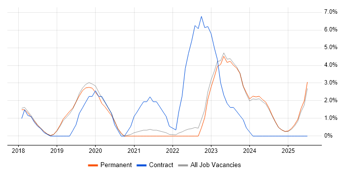 Job vacancy trend for Microsoft Intune in Harrogate