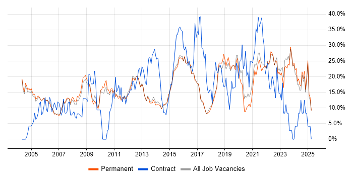 Job vacancy trend for Microsoft in Harrogate Job vacancy trend for Microsoft in Harrogate