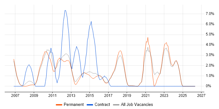 Middleware job vacancy trend in Harrogate