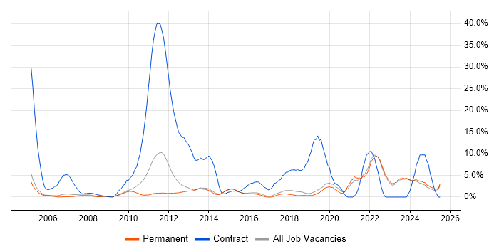 Job vacancy trend for Migration in Harrogate