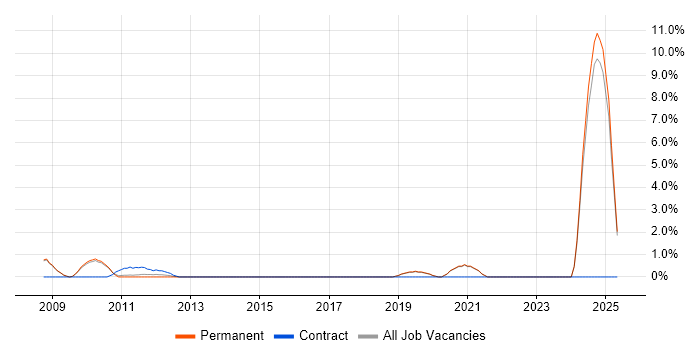 Job vacancy trend for Military in Harrogate Job vacancy trend for Military in Harrogate