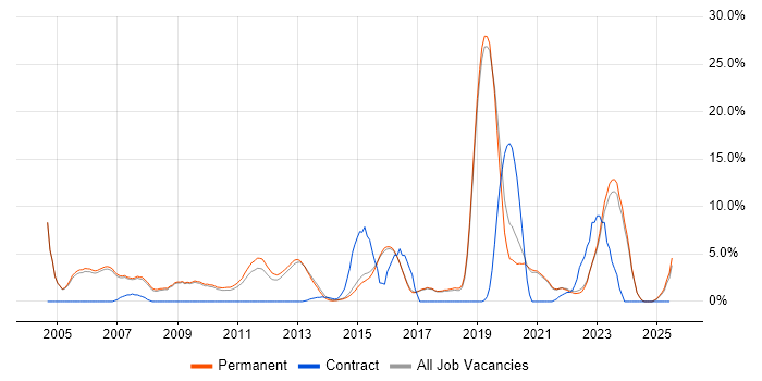 Job vacancy trend for MPLS in Harrogate