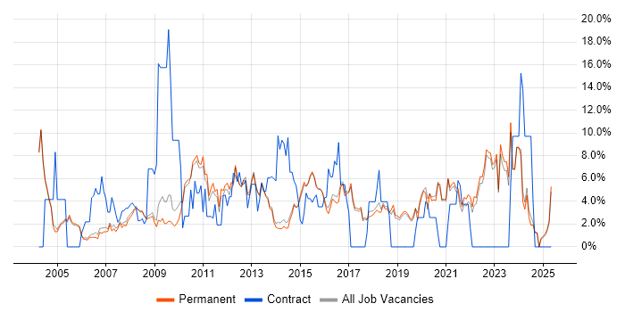 Job vacancy trend for Microsoft Excel in Harrogate Job vacancy trend for Microsoft Excel in Harrogate