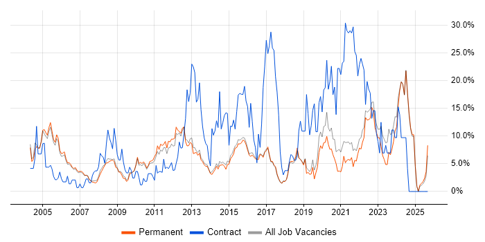 Microsoft Office job vacancy trend in Harrogate