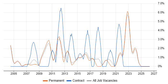 Microsoft PowerPoint job vacancy trend in Harrogate