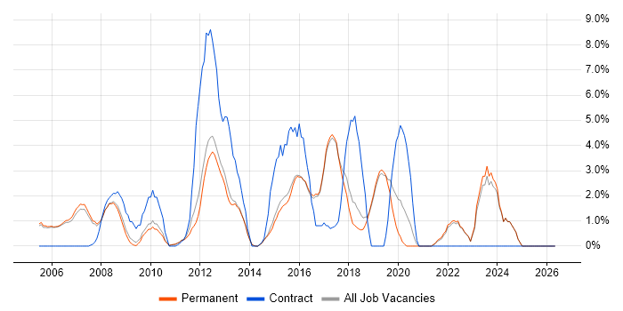 MS Visio job vacancy trend in Harrogate