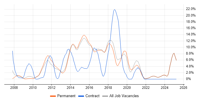Job vacancy trend for MVC in Harrogate