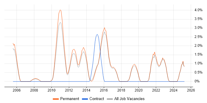 Job vacancy trend for NetApp in Harrogate