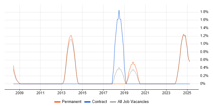Job vacancy trend for NetSuite in Harrogate Job vacancy trend for NetSuite in Harrogate