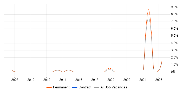 Network+ Certification job vacancy trend in Harrogate
