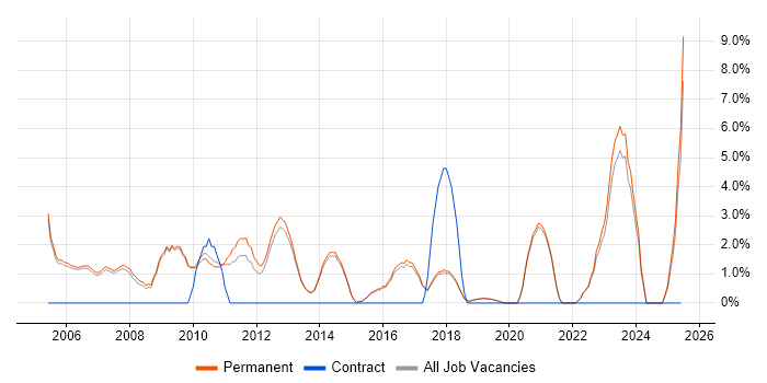 Job vacancy trend for Network Analyst in Harrogate