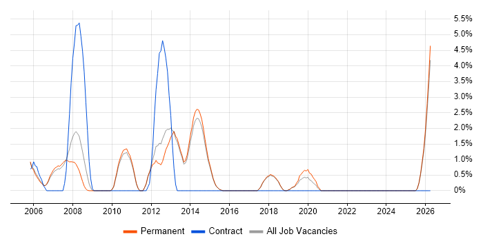 Network Architect job vacancy trend in Harrogate