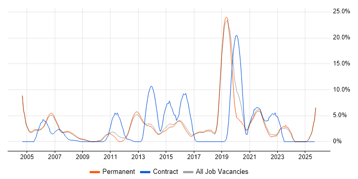 Network Engineer job vacancy trend in Harrogate