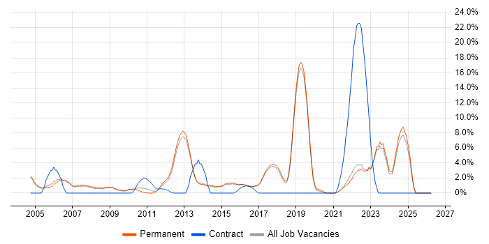 Network Security job vacancy trend in Harrogate