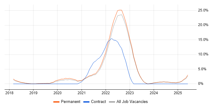 Job vacancy trend for Onboarding in Harrogate Job vacancy trend for Onboarding in Harrogate