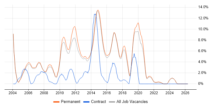 OO job vacancy trend in Harrogate