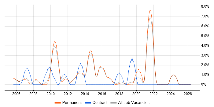 OOP job vacancy trend in Harrogate