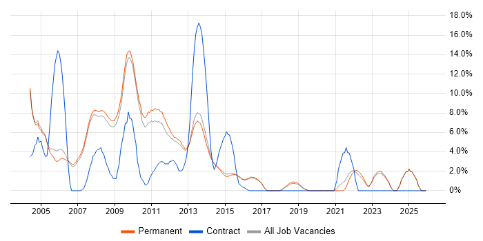 Oracle Database job vacancy trend in Harrogate