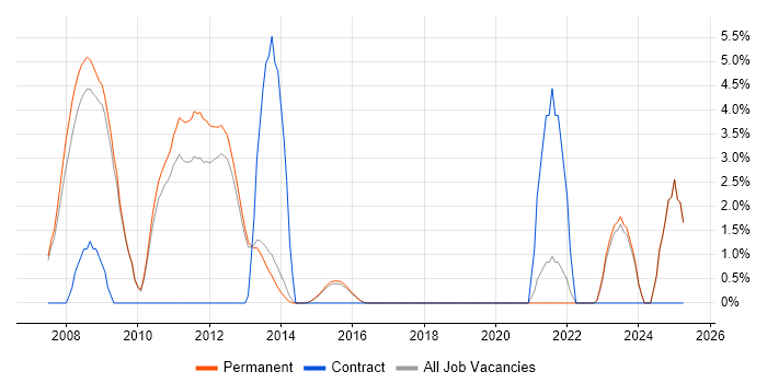 Job vacancy trend for Oracle RMAN in Harrogate