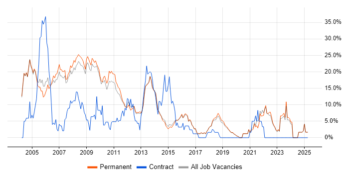Job vacancy trend for Oracle in Harrogate