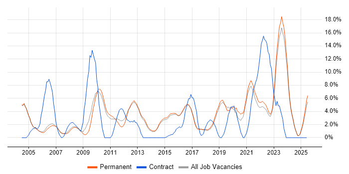 Job vacancy trend for Organisational Skills in Harrogate