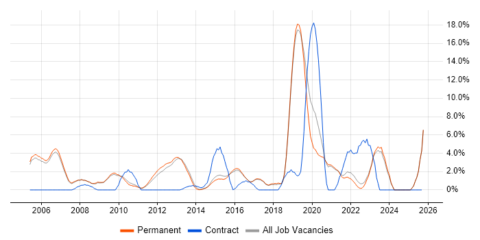 OSPF job vacancy trend in Harrogate