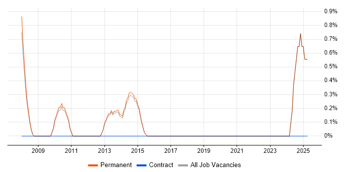 Job vacancy trend for Payment Gateway in Harrogate