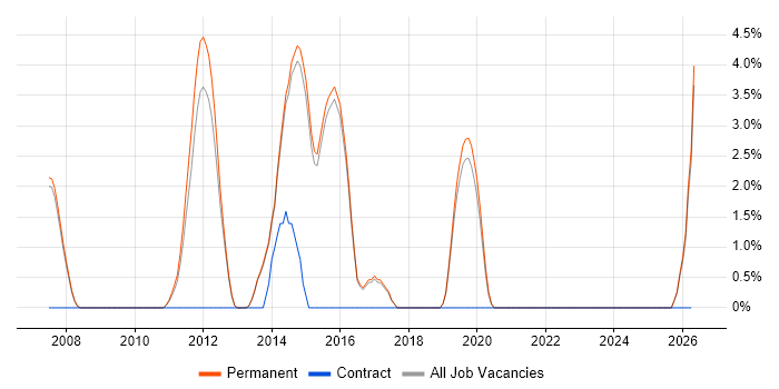 Performance Analysis job vacancy trend in Harrogate