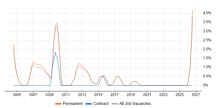 Performance Management job vacancy trend in Harrogate