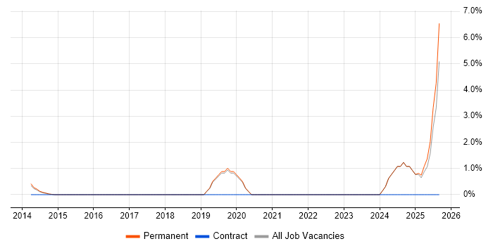 Performance Metrics job vacancy trend in Harrogate