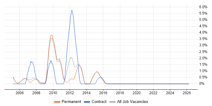 Performance Monitoring job vacancy trend in Harrogate