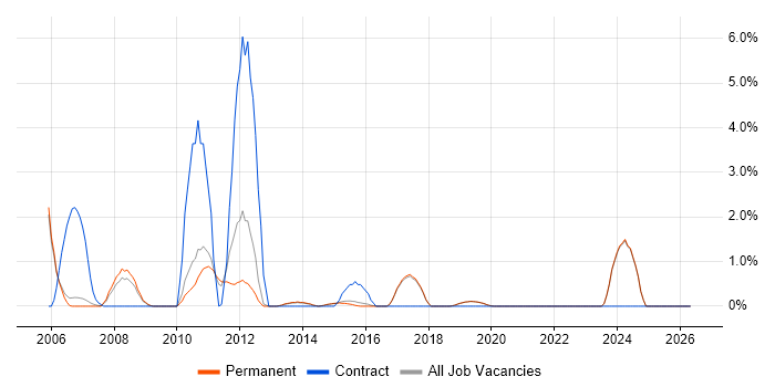Performance Testing job vacancy trend in Harrogate