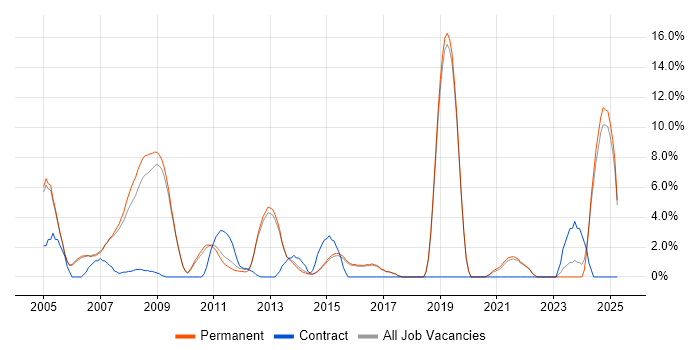 Job vacancy trend for Perl in Harrogate Job vacancy trend for Perl in Harrogate