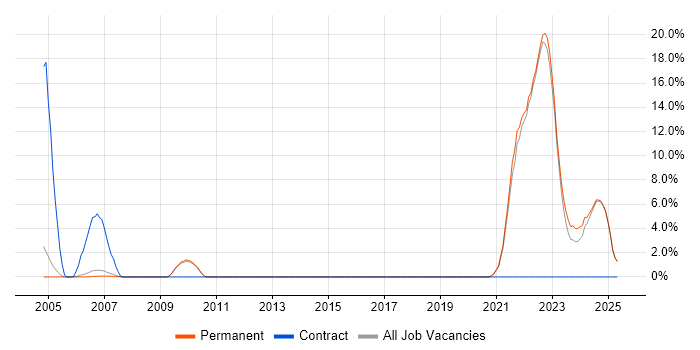 Job vacancy trend for Pharmaceutical in Harrogate