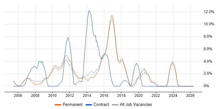 PHP Developer job vacancy trend in Harrogate