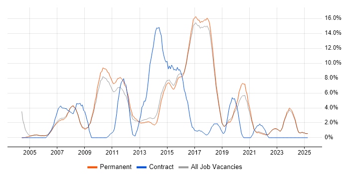 Job vacancy trend for PHP in Harrogate