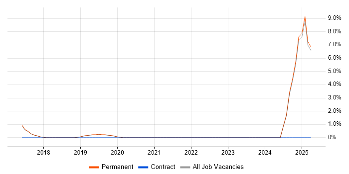 Job vacancy trend for Physics in Harrogate