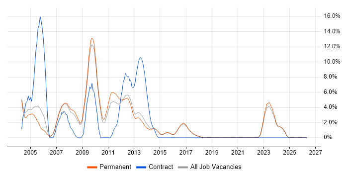 PL/SQL job vacancy trend in Harrogate