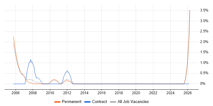 Planning and Forecasting job vacancy trend in Harrogate